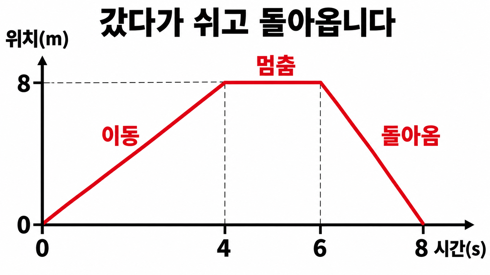 시간축0·4·6·8초와 위치축0·8m 위에 상승·수평·하강하는 세 구간이 표시됩니다.