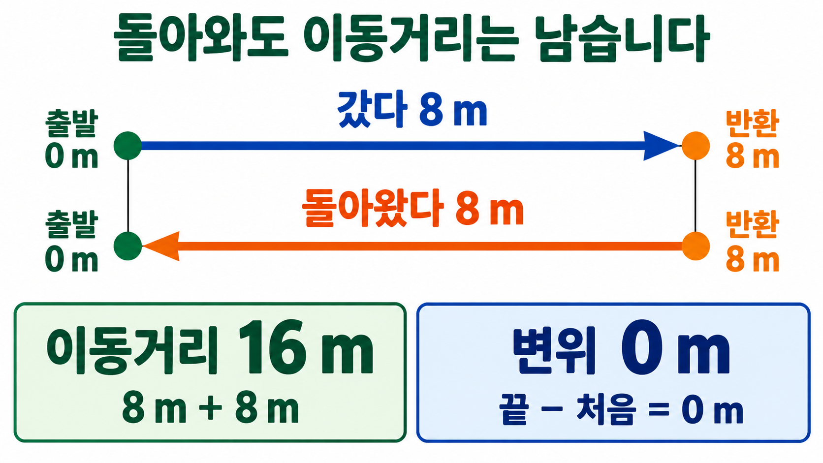 같은 직선에서8m 왕복하는 경로와 이동거리16m·변위0m를 비교합니다.