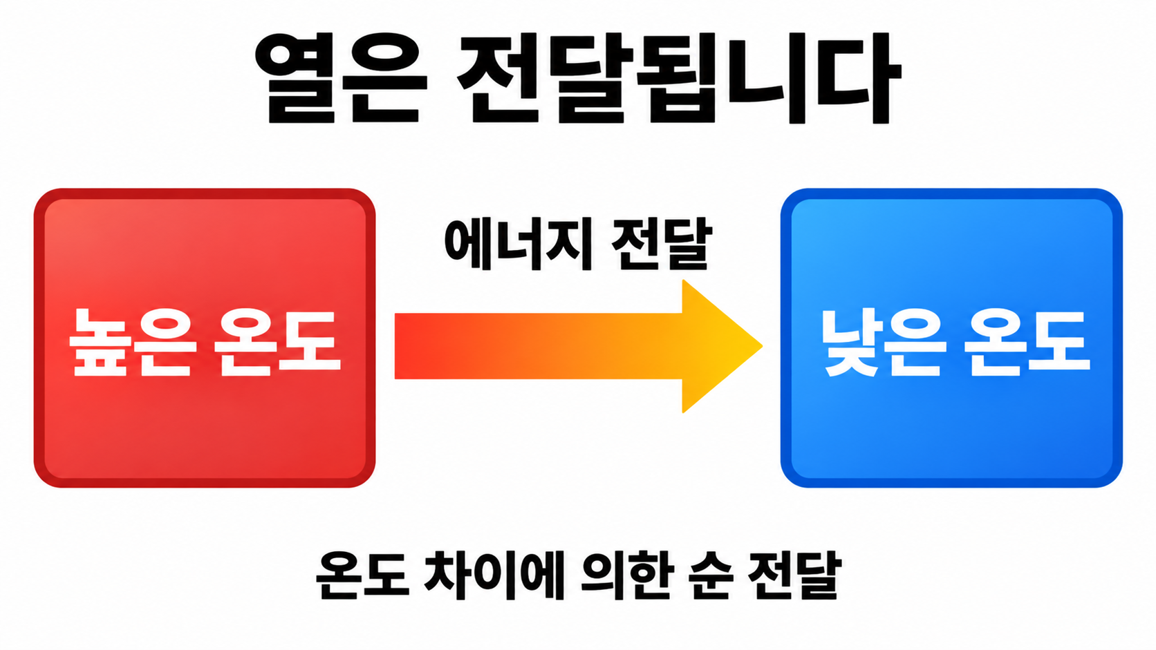 붉은 높은 온도 물체에서 파란 낮은 온도 물체로 에너지 전달 화살표가 향합니다.
