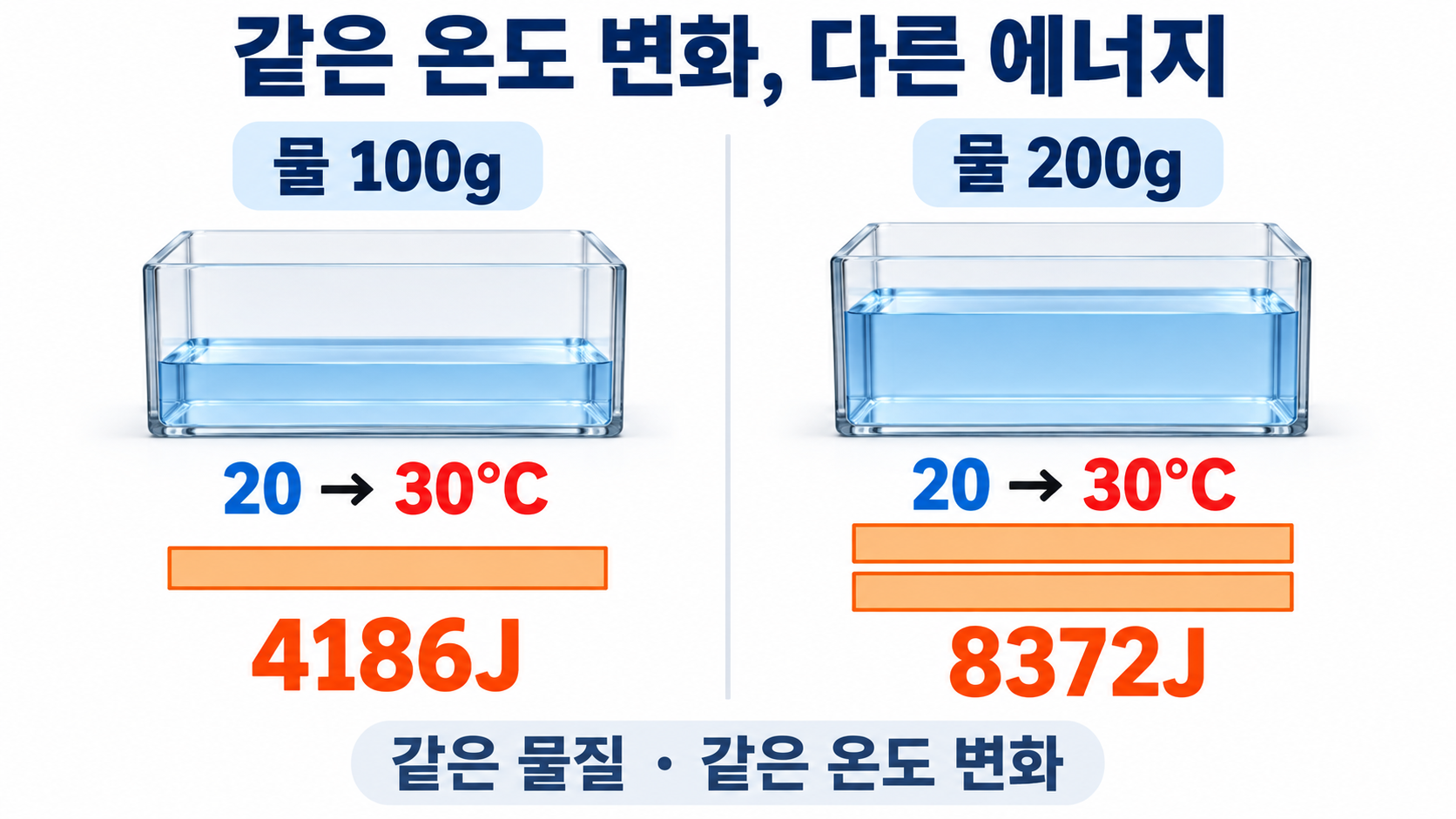 왼쪽 물100g와 에너지 띠 하나4186J, 오른쪽 물200g와 띠 두 개8372J를 비교합니다.