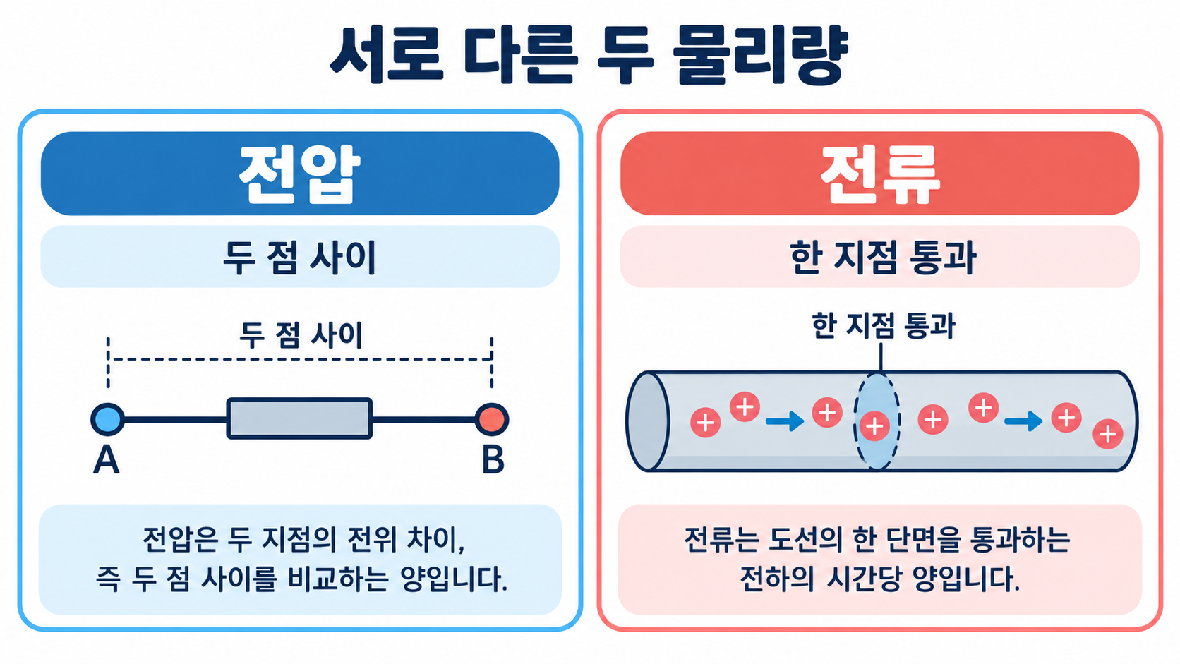 A와B 사이를 비교하는 전압 그림과 도선 단면을 통과하는 양전하로 전류를 표현한 그림입니다.