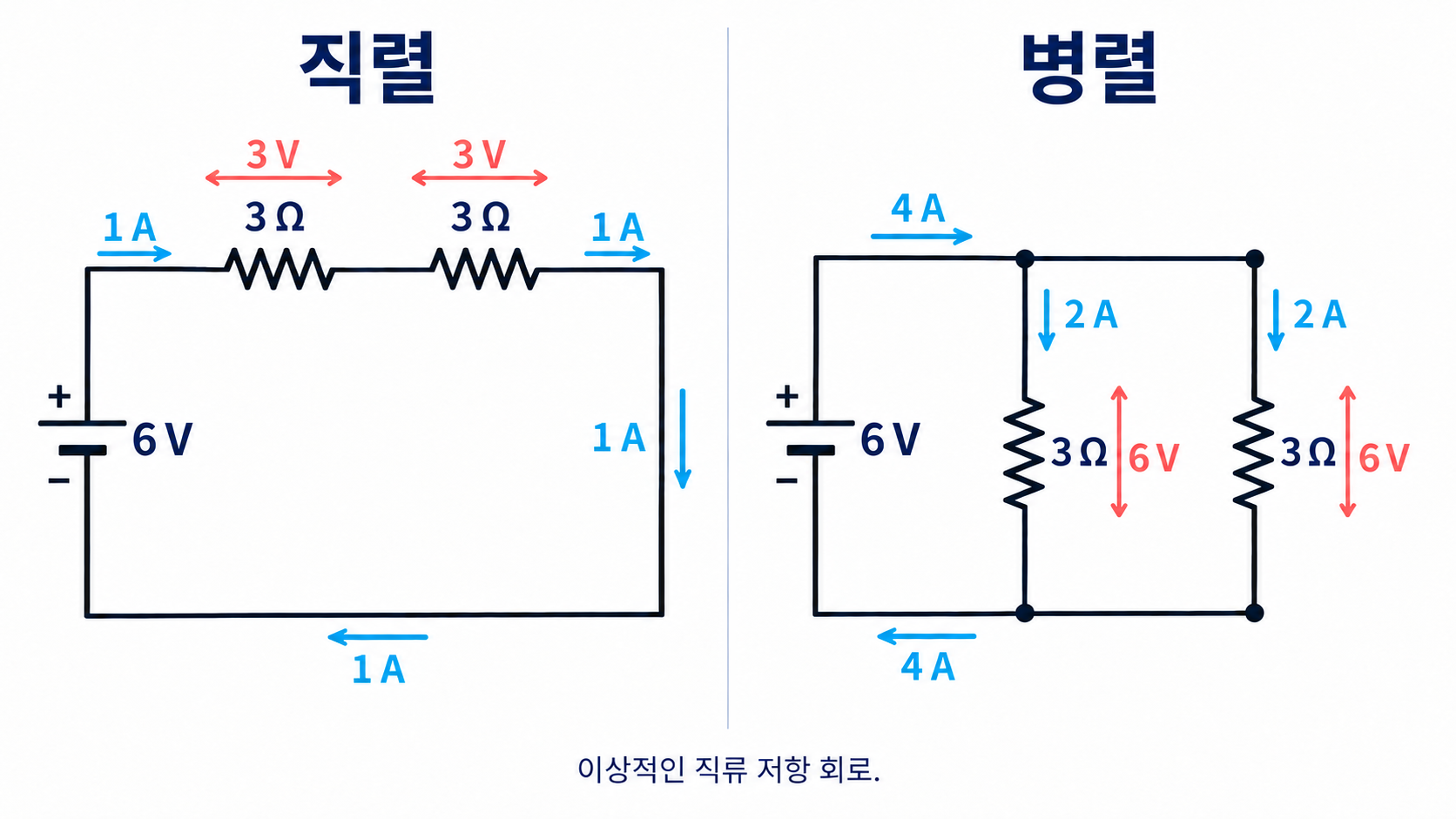 왼쪽은 두 저항을 한 경로로 연결한 직렬 회로, 오른쪽은 같은 두 노드에 두 저항을 각각 연결한 병렬 회로입니다.