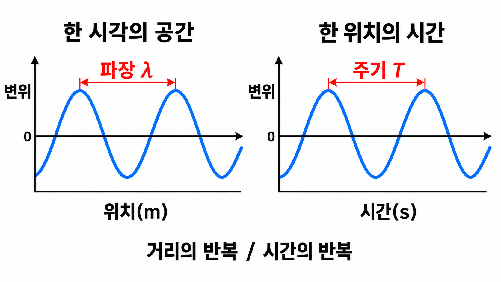 위치축과 시간축의 두 변위 그래프에서 인접한 두 마루 사이에 각각 파장λ와 주기T가 표시됩니다.
