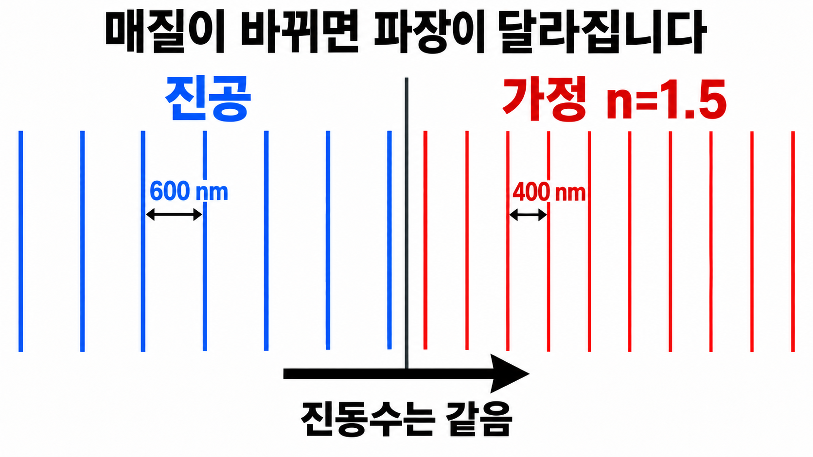진공의600nm 파면과 가정 매질의400nm 파면을 같은 폭에서 비교하며 오른쪽 간격이 약2/3입니다.