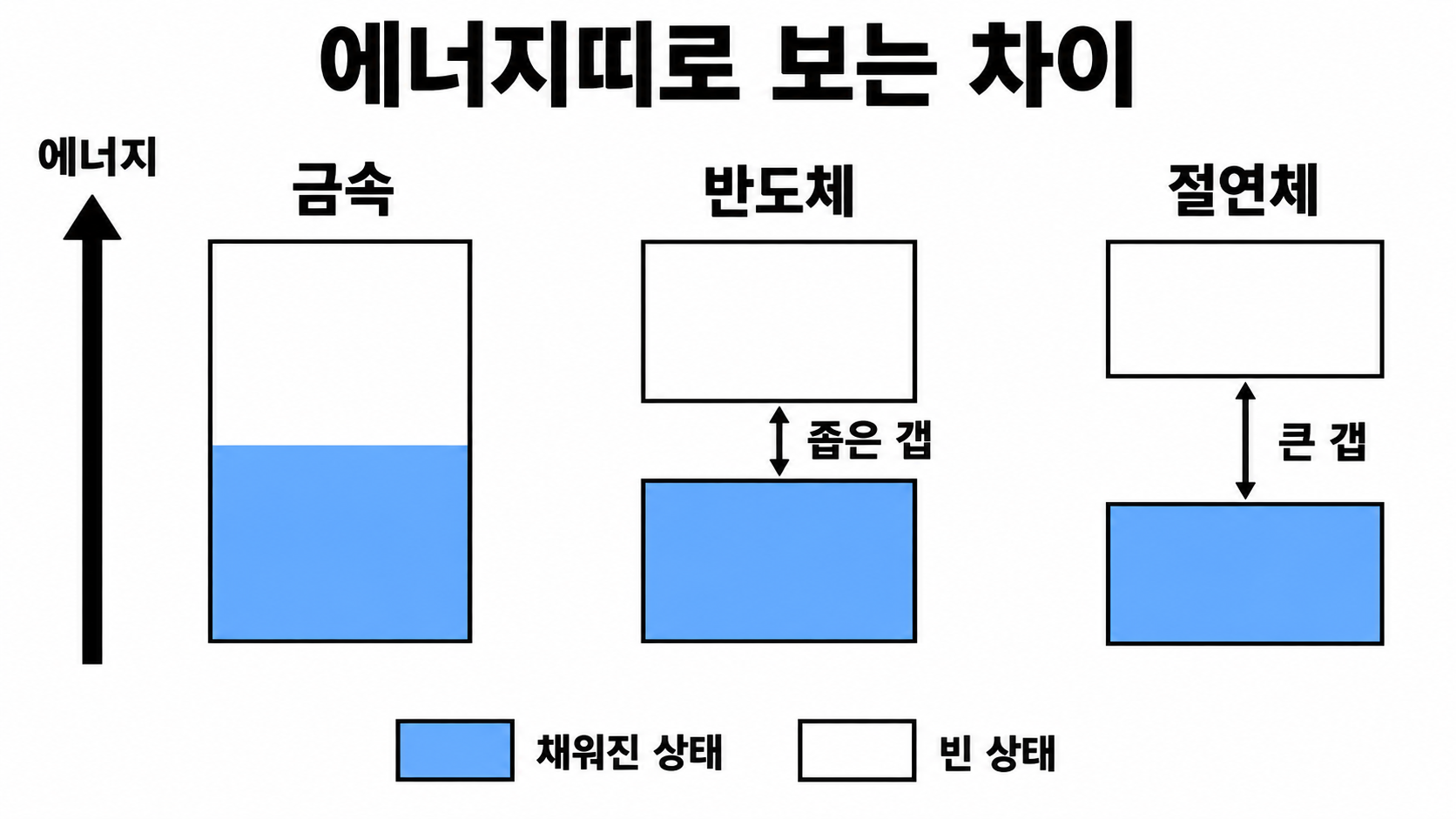 금속의 부분 채워진 띠와 반도체의 좁은 갭, 절연체의 큰 갭을 같은 에너지 방향으로 비교합니다.