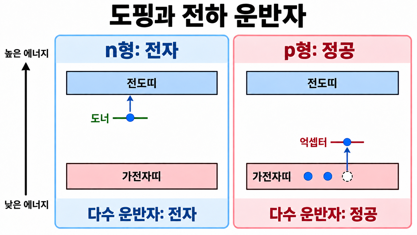 n형 도너 준위에서 전도띠로 들뜨는 전자와 p형 가전자띠에서 억셉터로 옮겨 남는 정공을 비교합니다.